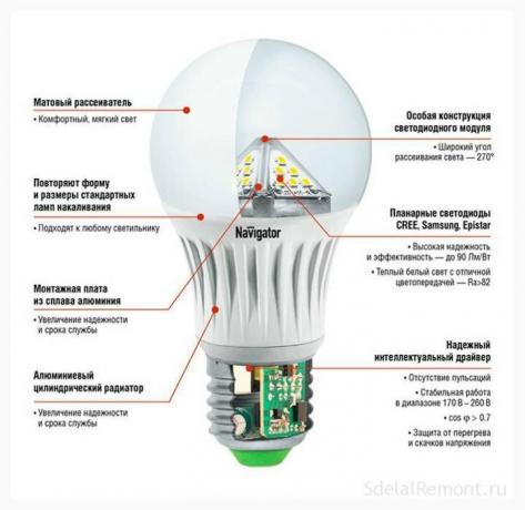 Figur 2. Strukturen för LED-lampa