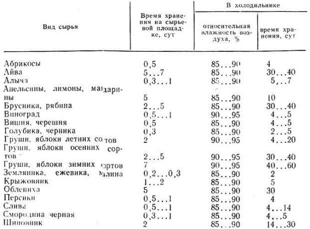 Tabellen visar de lagringstider som rekommenderas av hälsoministeriet.