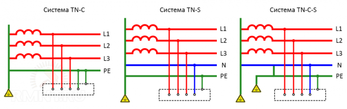 Funktioner och presenterar på den typ av jordningssystem TN-C