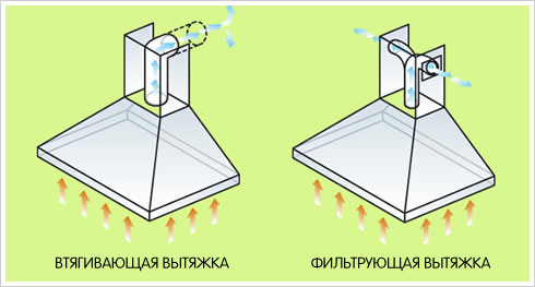 Diagram som visar luftströmmarnas rörelser i olika typer av huvar