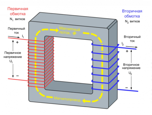 Vad är en transformator, vad den består av och hur det fungerar?