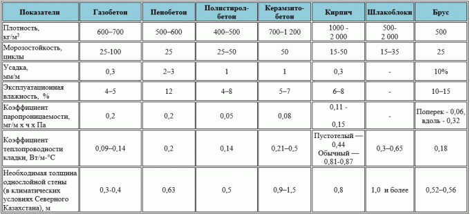 En tabell som jämför egenskaper hos material. (Taget från platsen https://stroim-doma-perm.ru/doma-iz-gazobetona-perm)