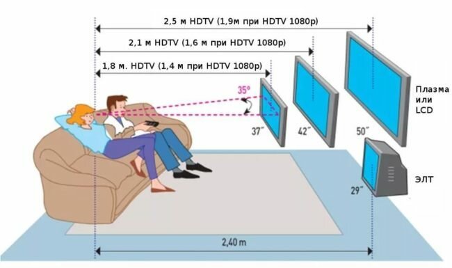 Vid vilken höjd från golvet för att installera TV: Expert rekommendationer